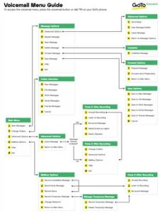 The GoTo Voicemail Menu Guide shows the entire menut tree, as well as detailed descriptions of all the menus.